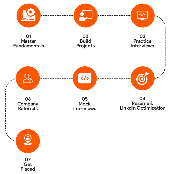 Placement Process