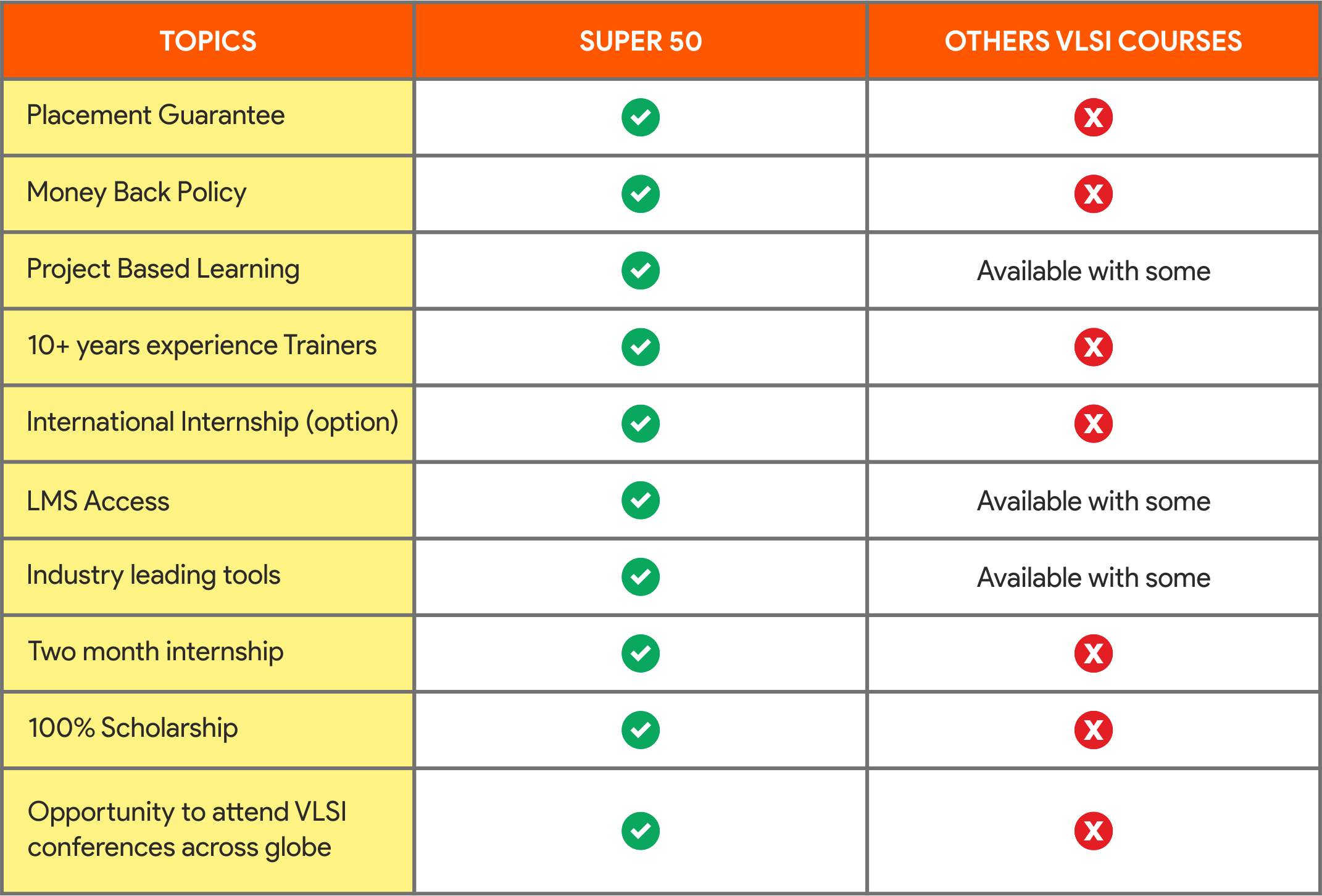 SUPER 50 VS OTHER COURSES in Industry