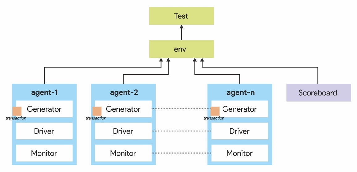 Hierarchy for System Verilog Testbench